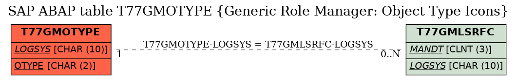 E-R Diagram for table T77GMOTYPE (Generic Role Manager: Object Type Icons)