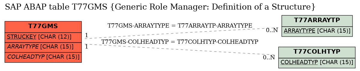 E-R Diagram for table T77GMS (Generic Role Manager: Definition of a Structure)