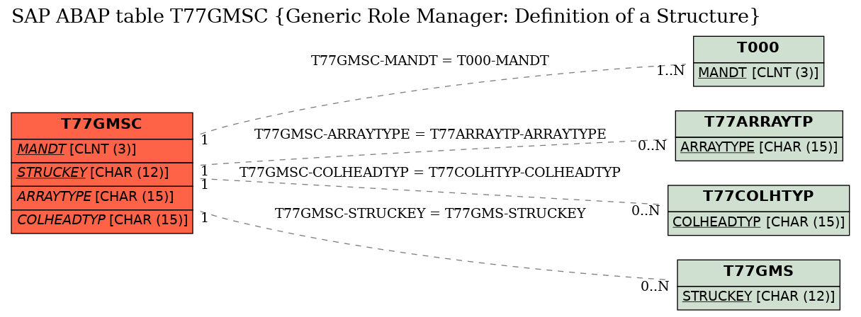 E-R Diagram for table T77GMSC (Generic Role Manager: Definition of a Structure)