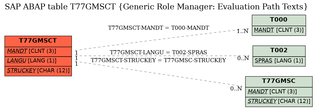 E-R Diagram for table T77GMSCT (Generic Role Manager: Evaluation Path Texts)