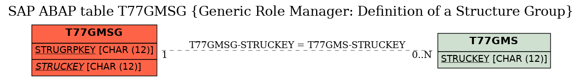 E-R Diagram for table T77GMSG (Generic Role Manager: Definition of a Structure Group)