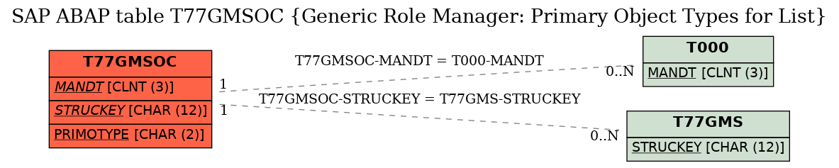 E-R Diagram for table T77GMSOC (Generic Role Manager: Primary Object Types for List)