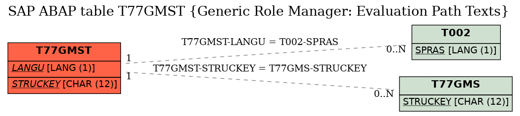 E-R Diagram for table T77GMST (Generic Role Manager: Evaluation Path Texts)