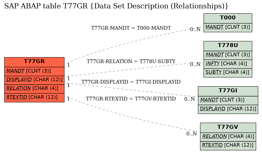 E-R Diagram for table T77GR (Data Set Description (Relationships))