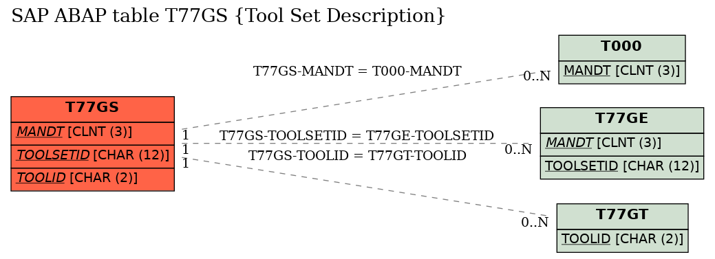 E-R Diagram for table T77GS (Tool Set Description)