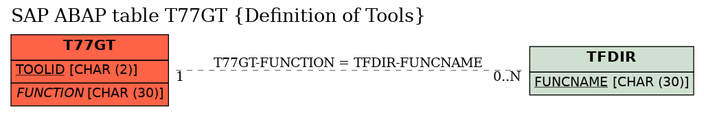 E-R Diagram for table T77GT (Definition of Tools)