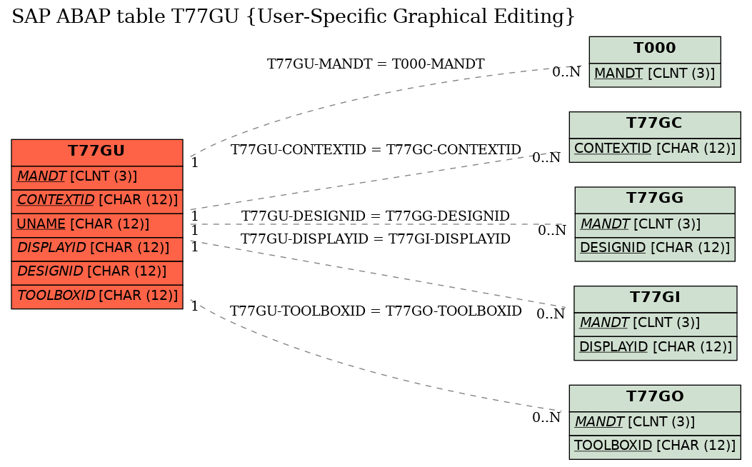 E-R Diagram for table T77GU (User-Specific Graphical Editing)