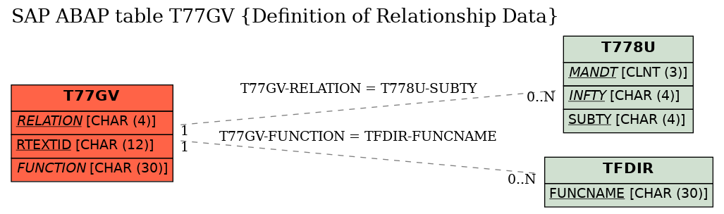 E-R Diagram for table T77GV (Definition of Relationship Data)