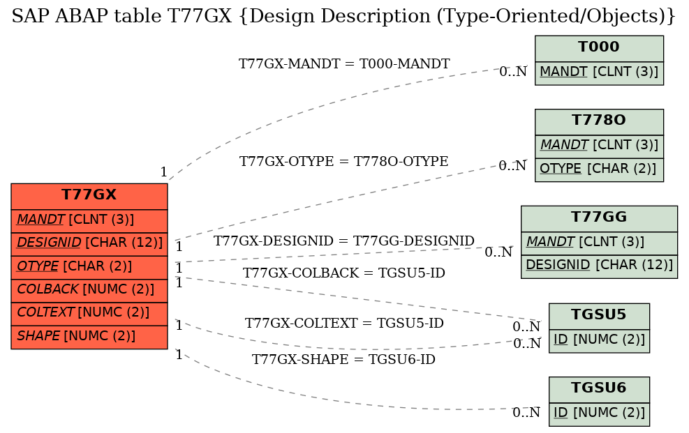 E-R Diagram for table T77GX (Design Description (Type-Oriented/Objects))