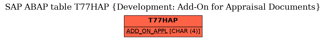 E-R Diagram for table T77HAP (Development: Add-On for Appraisal Documents)