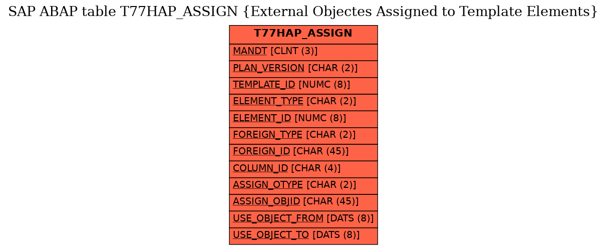 E-R Diagram for table T77HAP_ASSIGN (External Objectes Assigned to Template Elements)