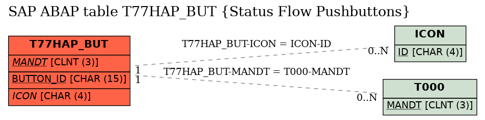 E-R Diagram for table T77HAP_BUT (Status Flow Pushbuttons)