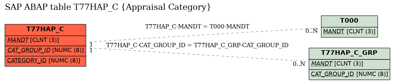 E-R Diagram for table T77HAP_C (Appraisal Category)