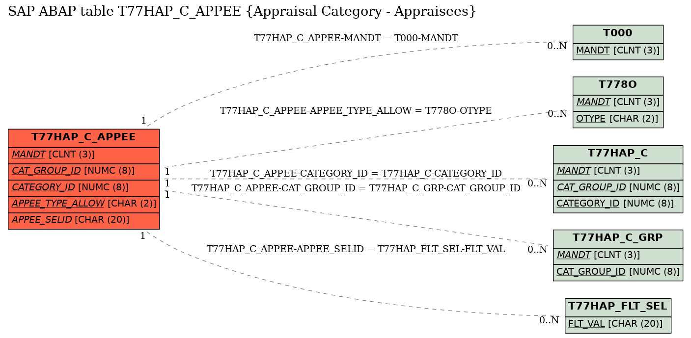 E-R Diagram for table T77HAP_C_APPEE (Appraisal Category - Appraisees)