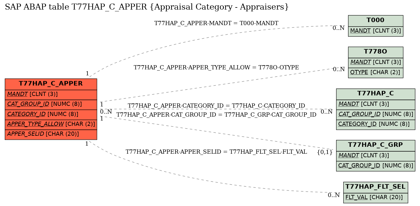 E-R Diagram for table T77HAP_C_APPER (Appraisal Category - Appraisers)