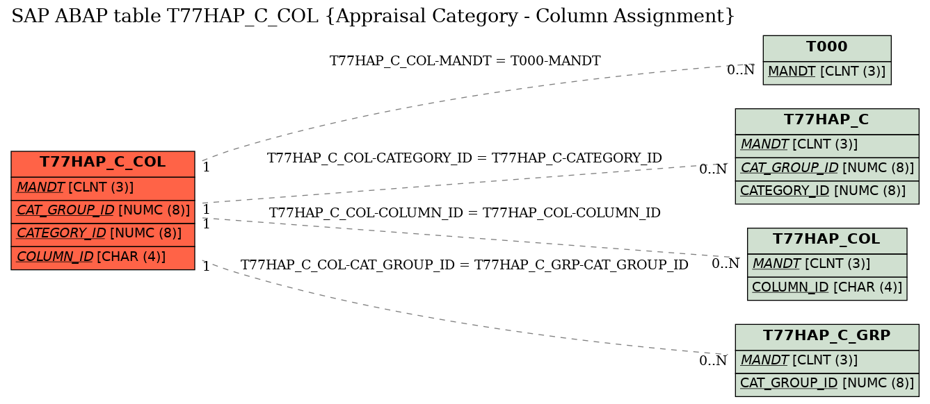 E-R Diagram for table T77HAP_C_COL (Appraisal Category - Column Assignment)