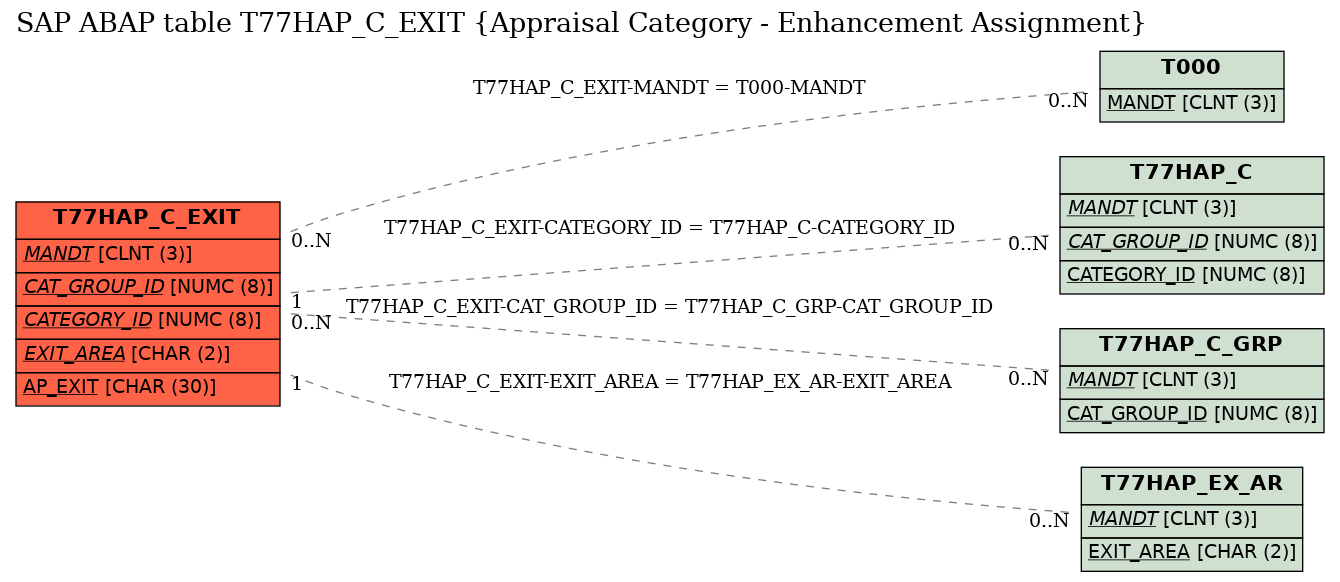 E-R Diagram for table T77HAP_C_EXIT (Appraisal Category - Enhancement Assignment)