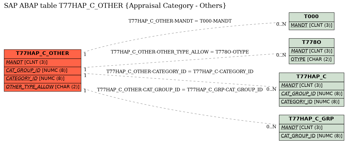 E-R Diagram for table T77HAP_C_OTHER (Appraisal Category - Others)