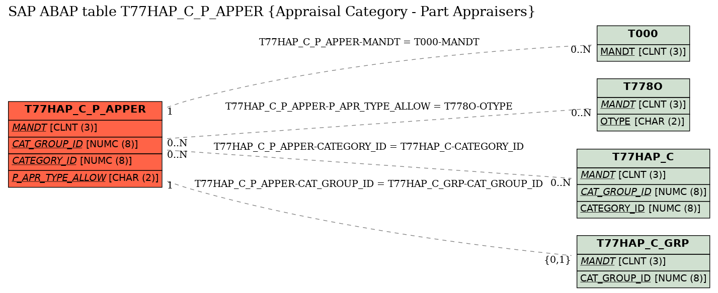 E-R Diagram for table T77HAP_C_P_APPER (Appraisal Category - Part Appraisers)