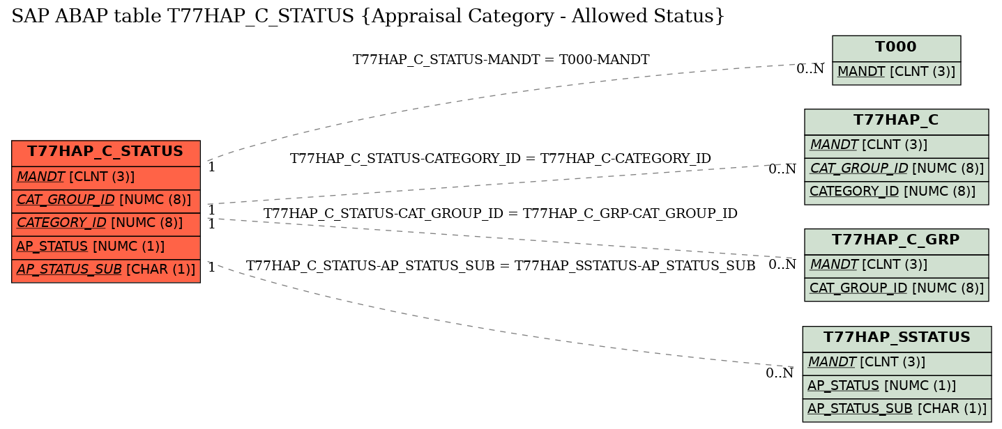 E-R Diagram for table T77HAP_C_STATUS (Appraisal Category - Allowed Status)