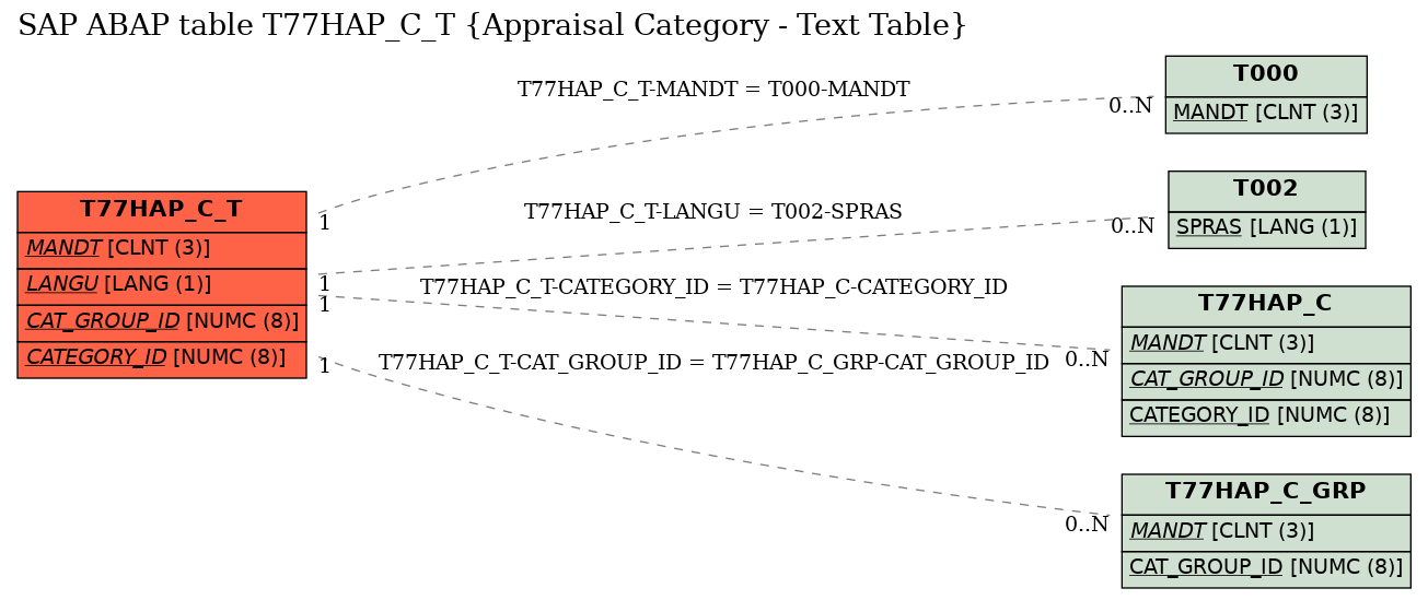 E-R Diagram for table T77HAP_C_T (Appraisal Category - Text Table)