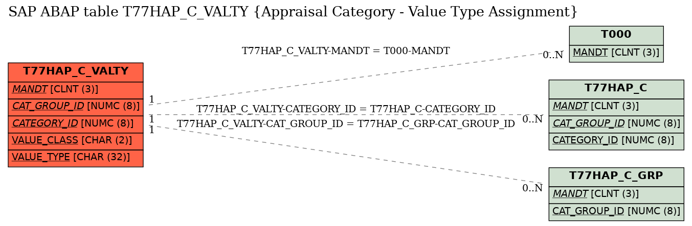 E-R Diagram for table T77HAP_C_VALTY (Appraisal Category - Value Type Assignment)