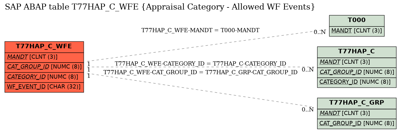 E-R Diagram for table T77HAP_C_WFE (Appraisal Category - Allowed WF Events)