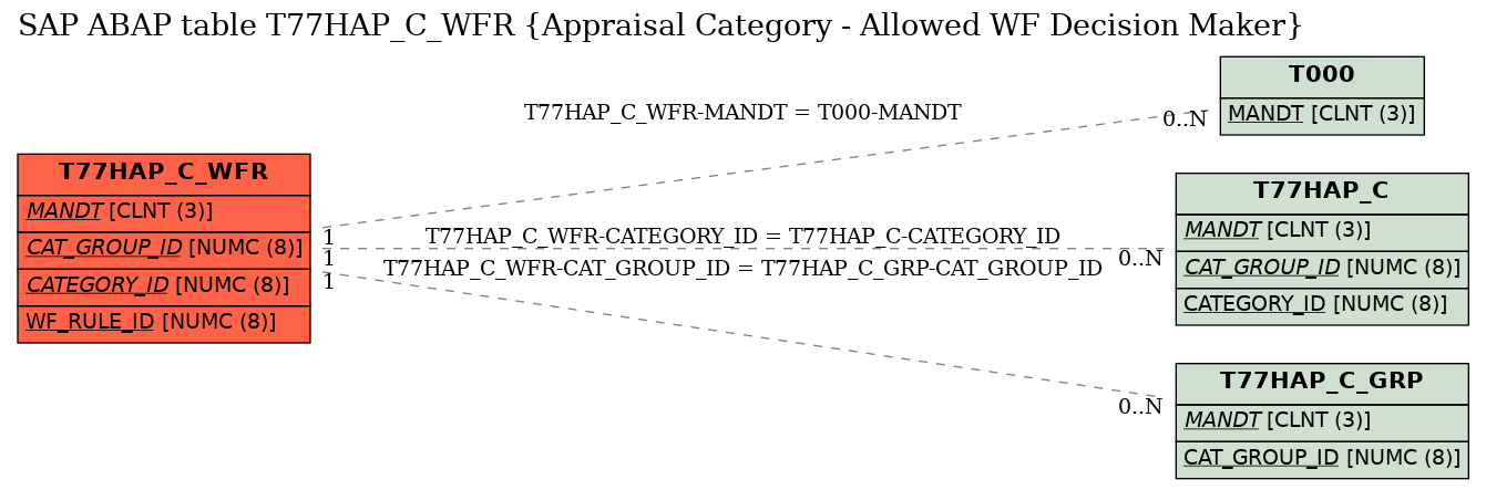 E-R Diagram for table T77HAP_C_WFR (Appraisal Category - Allowed WF Decision Maker)