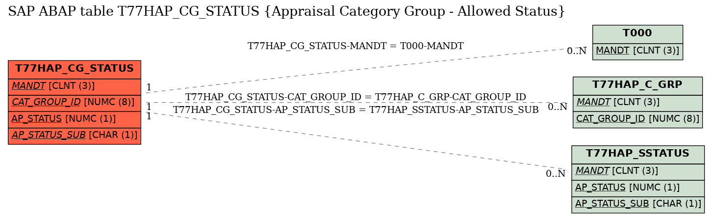 E-R Diagram for table T77HAP_CG_STATUS (Appraisal Category Group - Allowed Status)