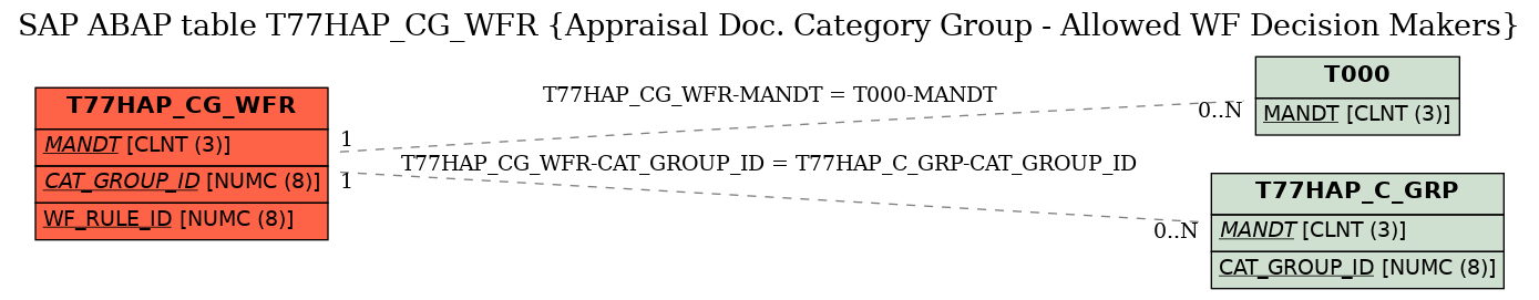 E-R Diagram for table T77HAP_CG_WFR (Appraisal Doc. Category Group - Allowed WF Decision Makers)