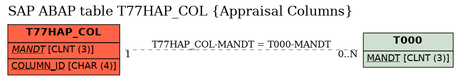E-R Diagram for table T77HAP_COL (Appraisal Columns)