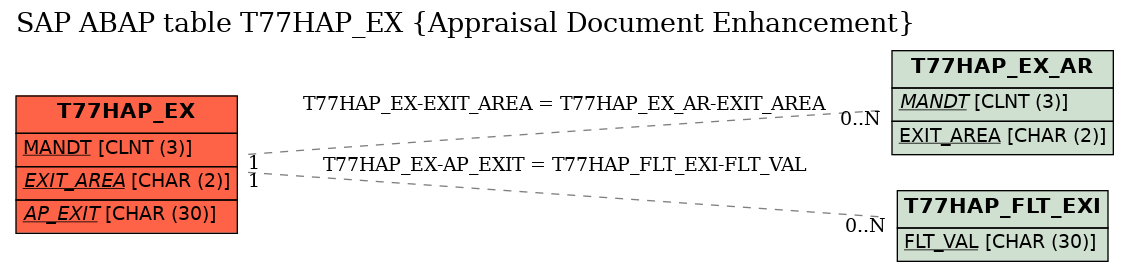 E-R Diagram for table T77HAP_EX (Appraisal Document Enhancement)