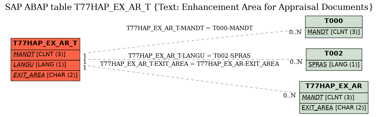 E-R Diagram for table T77HAP_EX_AR_T (Text: Enhancement Area for Appraisal Documents)