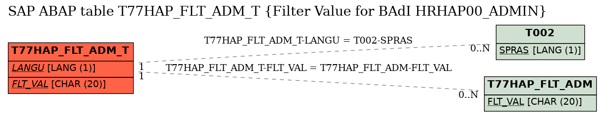 E-R Diagram for table T77HAP_FLT_ADM_T (Filter Value for BAdI HRHAP00_ADMIN)