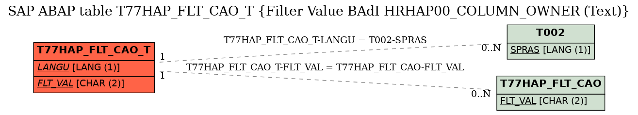 E-R Diagram for table T77HAP_FLT_CAO_T (Filter Value BAdI HRHAP00_COLUMN_OWNER (Text))