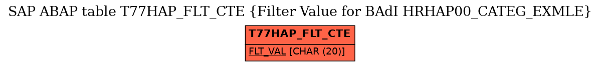 E-R Diagram for table T77HAP_FLT_CTE (Filter Value for BAdI HRHAP00_CATEG_EXMLE)