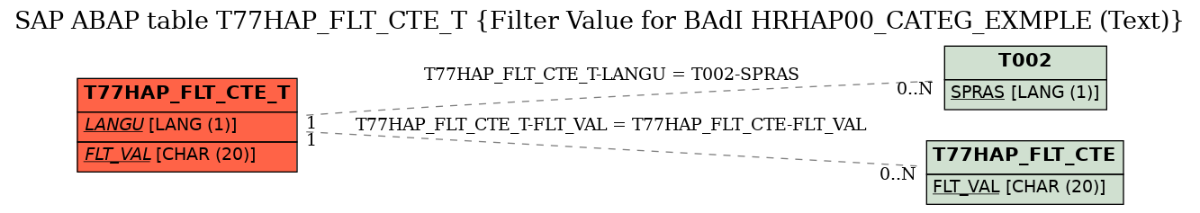 E-R Diagram for table T77HAP_FLT_CTE_T (Filter Value for BAdI HRHAP00_CATEG_EXMPLE (Text))