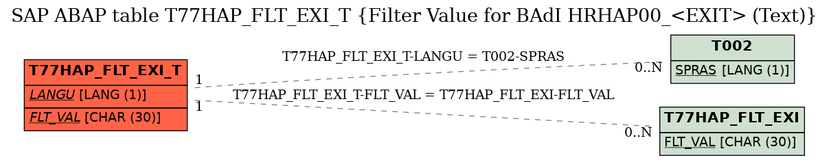 E-R Diagram for table T77HAP_FLT_EXI_T (Filter Value for BAdI HRHAP00_<EXIT> (Text))