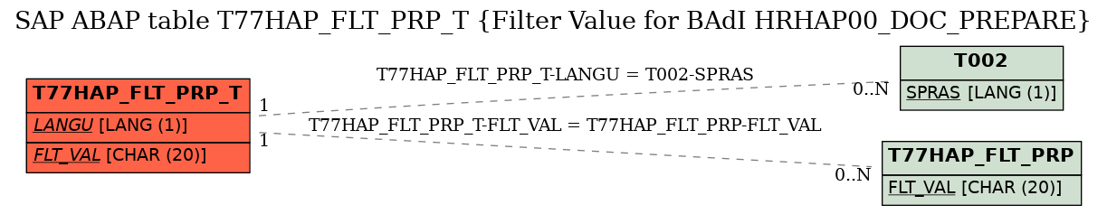 E-R Diagram for table T77HAP_FLT_PRP_T (Filter Value for BAdI HRHAP00_DOC_PREPARE)