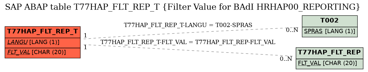 E-R Diagram for table T77HAP_FLT_REP_T (Filter Value for BAdI HRHAP00_REPORTING)