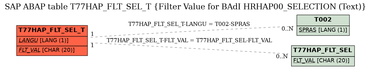 E-R Diagram for table T77HAP_FLT_SEL_T (Filter Value for BAdI HRHAP00_SELECTION (Text))