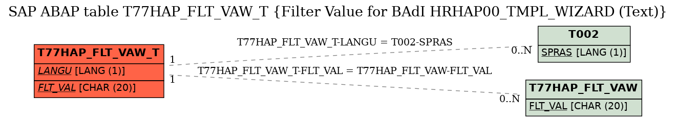 E-R Diagram for table T77HAP_FLT_VAW_T (Filter Value for BAdI HRHAP00_TMPL_WIZARD (Text))