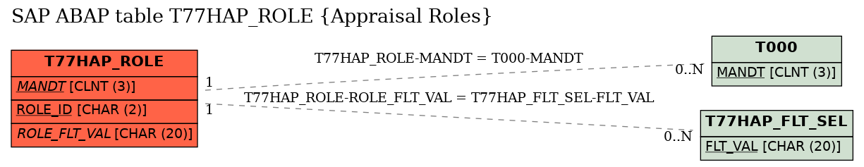 E-R Diagram for table T77HAP_ROLE (Appraisal Roles)