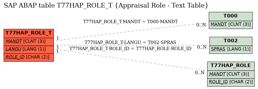 E-R Diagram for table T77HAP_ROLE_T (Appraisal Role - Text Table)