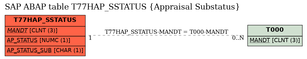 E-R Diagram for table T77HAP_SSTATUS (Appraisal Substatus)