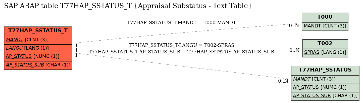 E-R Diagram for table T77HAP_SSTATUS_T (Appraisal Substatus - Text Table)