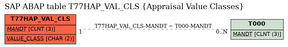 E-R Diagram for table T77HAP_VAL_CLS (Appraisal Value Classes)