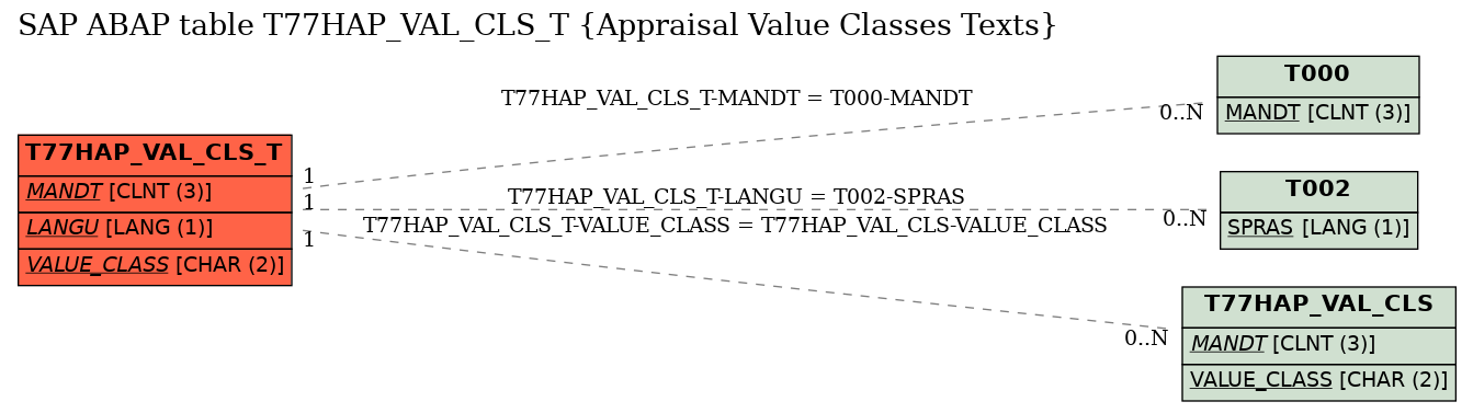 E-R Diagram for table T77HAP_VAL_CLS_T (Appraisal Value Classes Texts)