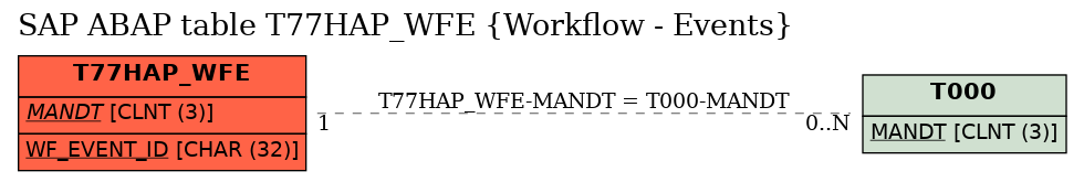 E-R Diagram for table T77HAP_WFE (Workflow - Events)