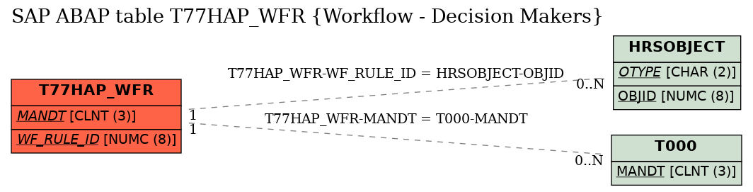 E-R Diagram for table T77HAP_WFR (Workflow - Decision Makers)